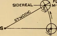 An illustration from Irving's catechism of astronomy (1905)
