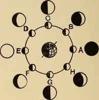 An illustration from Irving's catechism of astronomy (1905)