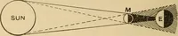 An illustration from Irving's catechism of astronomy (1905)