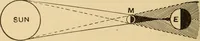 An illustration from Irving's catechism of astronomy (1905)