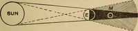 An illustration from Irving's catechism of astronomy (1905)