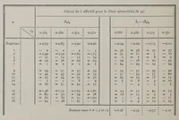 An illustration from Izvi︠e︡stīia Nikolaevskoĭ glavnoĭ astronomicheskoĭ observatorīi = Mitteilungen der Nikolai-Hauptsternwarte zu Pulkowo (1910)