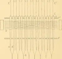 An illustration from Jacquard mechanism and harness mounting (1912)