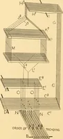 An illustration from Jacquard mechanism and harness mounting (1912)