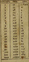 An illustration from Joannis Marianae Hispani, e Societate Jesu, De rege et regis institutione libri III : ad Philippum III Hispaniae regem catholicum. Eiusdem De ponderibus & mensuris liber (1611)