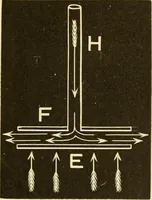 An illustration from Johnson's natural philosophy and key to philosophical charts : illustrated with 500 cuts; being reduced photographic copies of all the diagrams contained in the author's philosophical series of indestructible school charts ; for the use of schools and families (1878)