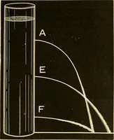 An illustration from Johnson's natural philosophy and key to philosophical charts : illustrated with 500 cuts; being reduced photographic copies of all the diagrams contained in the author's philosophical series of indestructible school charts ; for the use of schools and families (1878)