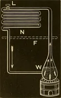 An illustration from Johnson's natural philosophy and key to philosophical charts : illustrated with 500 cuts; being reduced photographic copies of all the diagrams contained in the author's philosophical series of indestructible school charts ; for the use of schools and families (1878)