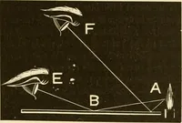 An illustration from Johnson's natural philosophy and key to philosophical charts : illustrated with 500 cuts; being reduced photographic copies of all the diagrams contained in the author's philosophical series of indestructible school charts ; for the use of schools and families (1878)