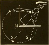 An illustration from Johnson's natural philosophy and key to philosophical charts : illustrated with 500 cuts; being reduced photographic copies of all the diagrams contained in the author's philosophical series of indestructible school charts ; for the use of schools and families (1878)