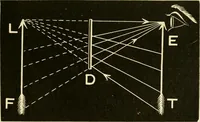 An illustration from Johnson's natural philosophy and key to philosophical charts : illustrated with 500 cuts; being reduced photographic copies of all the diagrams contained in the author's philosophical series of indestructible school charts ; for the use of schools and families (1878)