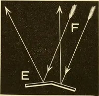 An illustration from Johnson's natural philosophy and key to philosophical charts : illustrated with 500 cuts; being reduced photographic copies of all the diagrams contained in the author's philosophical series of indestructible school charts ; for the use of schools and families (1878)