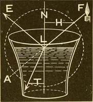 An illustration from Johnson's natural philosophy and key to philosophical charts : illustrated with 500 cuts; being reduced photographic copies of all the diagrams contained in the author's philosophical series of indestructible school charts ; for the use of schools and families (1878)
