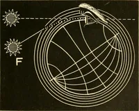 An illustration from Johnson's natural philosophy and key to philosophical charts : illustrated with 500 cuts; being reduced photographic copies of all the diagrams contained in the author's philosophical series of indestructible school charts ; for the use of schools and families (1878)