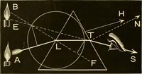 An illustration from Johnson's natural philosophy and key to philosophical charts : illustrated with 500 cuts; being reduced photographic copies of all the diagrams contained in the author's philosophical series of indestructible school charts ; for the use of schools and families (1878)