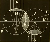 An illustration from Johnson's natural philosophy and key to philosophical charts : illustrated with 500 cuts; being reduced photographic copies of all the diagrams contained in the author's philosophical series of indestructible school charts ; for the use of schools and families (1878)