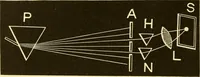 An illustration from Johnson's natural philosophy and key to philosophical charts : illustrated with 500 cuts; being reduced photographic copies of all the diagrams contained in the author's philosophical series of indestructible school charts ; for the use of schools and families (1878)