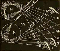 An illustration from Johnson's natural philosophy and key to philosophical charts : illustrated with 500 cuts; being reduced photographic copies of all the diagrams contained in the author's philosophical series of indestructible school charts ; for the use of schools and families (1878)