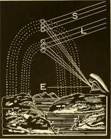 An illustration from Johnson's natural philosophy and key to philosophical charts : illustrated with 500 cuts; being reduced photographic copies of all the diagrams contained in the author's philosophical series of indestructible school charts ; for the use of schools and families (1878)