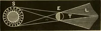 An illustration from Johnson's natural philosophy and key to philosophical charts : illustrated with 500 cuts; being reduced photographic copies of all the diagrams contained in the author's philosophical series of indestructible school charts ; for the use of schools and families (1878)