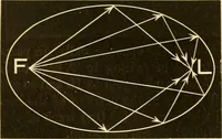 An illustration from Johnson's natural philosophy and key to philosophical charts : illustrated with 500 cuts; being reduced photographic copies of all the diagrams contained in the author's philosophical series of indestructible school charts ; for the use of schools and families (1878)