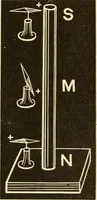 An illustration from Johnson's natural philosophy and key to philosophical charts : illustrated with 500 cuts; being reduced photographic copies of all the diagrams contained in the author's philosophical series of indestructible school charts ; for the use of schools and families (1878)