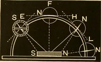 An illustration from Johnson's natural philosophy and key to philosophical charts : illustrated with 500 cuts; being reduced photographic copies of all the diagrams contained in the author's philosophical series of indestructible school charts ; for the use of schools and families (1878)