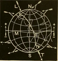 An illustration from Johnson's natural philosophy and key to philosophical charts : illustrated with 500 cuts; being reduced photographic copies of all the diagrams contained in the author's philosophical series of indestructible school charts ; for the use of schools and families (1878)