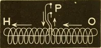 An illustration from Johnson's natural philosophy and key to philosophical charts : illustrated with 500 cuts; being reduced photographic copies of all the diagrams contained in the author's philosophical series of indestructible school charts ; for the use of schools and families (1878)