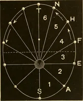 An illustration from Johnson's natural philosophy and key to philosophical charts : illustrated with 500 cuts; being reduced photographic copies of all the diagrams contained in the author's philosophical series of indestructible school charts ; for the use of schools and families (1878)