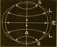 An illustration from Johnson's natural philosophy and key to philosophical charts : illustrated with 500 cuts; being reduced photographic copies of all the diagrams contained in the author's philosophical series of indestructible school charts ; for the use of schools and families (1878)