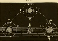 An illustration from Johnson's natural philosophy and key to philosophical charts : illustrated with 500 cuts; being reduced photographic copies of all the diagrams contained in the author's philosophical series of indestructible school charts ; for the use of schools and families (1878)