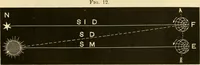 An illustration from Johnson's natural philosophy and key to philosophical charts : illustrated with 500 cuts; being reduced photographic copies of all the diagrams contained in the author's philosophical series of indestructible school charts ; for the use of schools and families (1878)