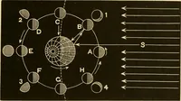 An illustration from Johnson's natural philosophy and key to philosophical charts : illustrated with 500 cuts; being reduced photographic copies of all the diagrams contained in the author's philosophical series of indestructible school charts ; for the use of schools and families (1878)