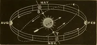 An illustration from Johnson's natural philosophy and key to philosophical charts : illustrated with 500 cuts; being reduced photographic copies of all the diagrams contained in the author's philosophical series of indestructible school charts ; for the use of schools and families (1878)