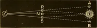 An illustration from Johnson's natural philosophy and key to philosophical charts : illustrated with 500 cuts; being reduced photographic copies of all the diagrams contained in the author's philosophical series of indestructible school charts ; for the use of schools and families (1878)