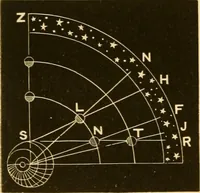 An illustration from Johnson's natural philosophy and key to philosophical charts : illustrated with 500 cuts; being reduced photographic copies of all the diagrams contained in the author's philosophical series of indestructible school charts ; for the use of schools and families (1878)