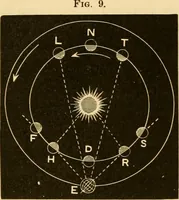 An illustration from Johnson's natural philosophy and key to philosophical charts : illustrated with 500 cuts; being reduced photographic copies of all the diagrams contained in the author's philosophical series of indestructible school charts ; for the use of schools and families (1878)