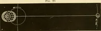 An illustration from Johnson's natural philosophy and key to philosophical charts : illustrated with 500 cuts; being reduced photographic copies of all the diagrams contained in the author's philosophical series of indestructible school charts ; for the use of schools and families (1878)