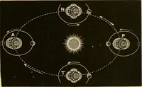 An illustration from Johnson's natural philosophy and key to philosophical charts : illustrated with 500 cuts; being reduced photographic copies of all the diagrams contained in the author's philosophical series of indestructible school charts ; for the use of schools and families (1878)