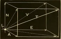 An illustration from Johnson's natural philosophy and key to philosophical charts : illustrated with 500 cuts; being reduced photographic copies of all the diagrams contained in the author's philosophical series of indestructible school charts ; for the use of schools and families (1878)