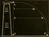 An illustration from Johnson's natural philosophy and key to philosophical charts : illustrated with 500 cuts; being reduced photographic copies of all the diagrams contained in the author's philosophical series of indestructible school charts ; for the use of schools and families (1878)