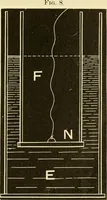 An illustration from Johnson's natural philosophy and key to philosophical charts : illustrated with 500 cuts; being reduced photographic copies of all the diagrams contained in the author's philosophical series of indestructible school charts ; for the use of schools and families (1878)