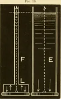 An illustration from Johnson's natural philosophy and key to philosophical charts : illustrated with 500 cuts; being reduced photographic copies of all the diagrams contained in the author's philosophical series of indestructible school charts ; for the use of schools and families (1878)