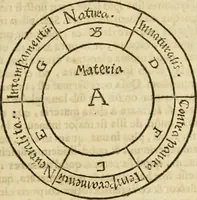 An illustration from Jo. Jacobi Mangeti, medicinae doctoris et sereniss. ac potentiss. regis Prussiae archiatri, Bibliotheca chemica curiosa, seu, Rerum ad alchemiam pertinetium thesaurus instructissimus : quo non tantùm artis auriferae, ac scriptorum in ea nobiliorum historia traditur : lapidis veritas argumentis & experimentis innumeris, immò & juris consultorum judiciis evincitur : termini obscuriores explicantur : cautiones contra impostores & difficultates in tinctura universali conficienda occurrentes, declarantur : verùm etiam tractatus omnes virorum celebriorum, qui in magno sudarunt elixyre, quíque ab ipso Hermete, ut dicitur, Trismegisto, ad nostra usque tempora de chrysopoea scripserunt, cum praecipuis suis commentariis, concinno ordine dispositi exhibentur. Ad quorum omnium illustrationem additae sunt quamplurimae figurae aeneae (1702)