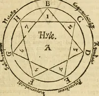 An illustration from Jo. Jacobi Mangeti, medicinae doctoris et sereniss. ac potentiss. regis Prussiae archiatri, Bibliotheca chemica curiosa, seu, Rerum ad alchemiam pertinetium thesaurus instructissimus : quo non tantùm artis auriferae, ac scriptorum in ea nobiliorum historia traditur : lapidis veritas argumentis & experimentis innumeris, immò & juris consultorum judiciis evincitur : termini obscuriores explicantur : cautiones contra impostores & difficultates in tinctura universali conficienda occurrentes, declarantur : verùm etiam tractatus omnes virorum celebriorum, qui in magno sudarunt elixyre, quíque ab ipso Hermete, ut dicitur, Trismegisto, ad nostra usque tempora de chrysopoea scripserunt, cum praecipuis suis commentariis, concinno ordine dispositi exhibentur. Ad quorum omnium illustrationem additae sunt quamplurimae figurae aeneae (1702)