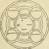 Picture 28 of 75 from Jo. Jacobi Mangeti, medicinae doctoris et sereniss. ac potentiss. regis Prussiae archiatri, Bibliotheca chemica curiosa, seu, Rerum ad alchemiam pertinetium thesaurus instructissimus : quo non tantùm artis auriferae, ac scriptorum in ea nobiliorum historia traditur : lapidis veritas argumentis & experimentis innumeris, immò & juris consultorum judiciis evincitur : termini obscuriores explicantur : cautiones contra impostores & difficultates in tinctura universali conficienda occurrentes, declarantur : verùm etiam tractatus omnes virorum celebriorum, qui in magno sudarunt elixyre, quíque ab ipso Hermete, ut dicitur, Trismegisto, ad nostra usque tempora de chrysopoea scripserunt, cum praecipuis suis commentariis, concinno ordine dispositi exhibentur. Ad quorum omnium illustrationem additae sunt quamplurimae figurae aeneae (1702), leaf 802