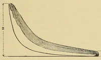 Picture 4 of 16 from Journal of the Association of Engineering Societies (1881), leaf 111