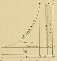 Picture 8 of 17 from Journal of the Association of Engineering Societies (1881), leaf 219