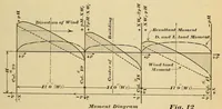 Picture 12 of 19 from Journal of the Association of Engineering Societies (1881), leaf 211